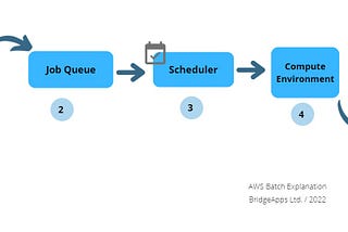 Unboxing AWS Batch