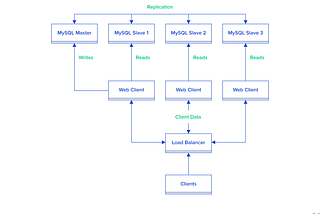 Master-slave replication database concept for beginners