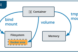 Docker Volumes: An Introduction