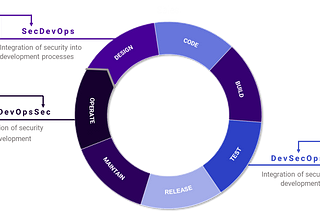 What is SecDevOps?