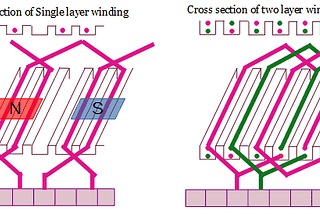 single layer and the two-layered winding