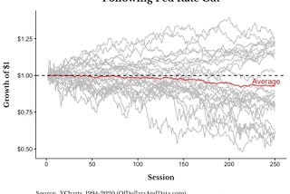 Rate Cuts are Bad for Stock Investments