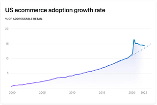 E-commerce Q2 2022 Review: Slimming Down — Part 2