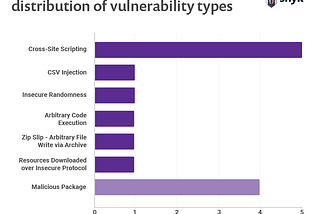 Angular vs React: the security risk of indirect dependencies | Snyk