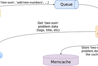 How I built a web service in AppEngine over the weekend