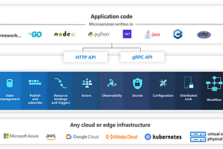 Building Microservices with Dapr and .NET | Part-I