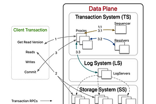 How FoundationDB works and why it works