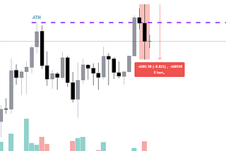 Bitcoin breaking all time high, before having a “flash crash” to the downside.