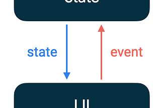 SIMPLIFY STATE MANAMGET BY UFD