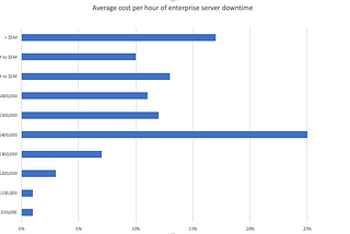 Average cost per hour of enterprise server downtime