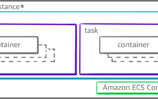 Building Blocks of Amazon ECS