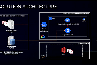 Migration of an on premise application to Multi Cloud.