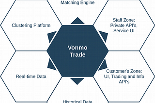 Vonmo Trade Experiment. Part 1: Exchanges and modern technologies