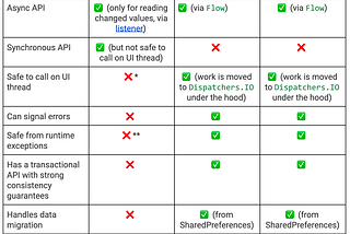 Android Preferences DataStore And Kotlin Flow Basic