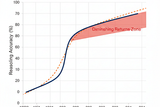 Test Time Compute Over Parameter Scaling: How Hermes Agent’s Self Correction Loop Captured…