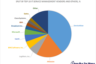 Sector Review: ServiceNow Partner Acquisitions in 2021