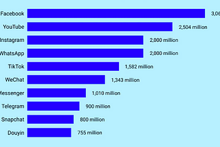 Top Social Media Platforms in 2024