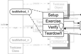 Four-phase Automated Testing