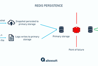 The Good and the Bad of Redis In-Memory Database