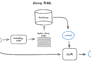 The Journey of Retrieval Augmented Generation (RAG): From Demos to Production