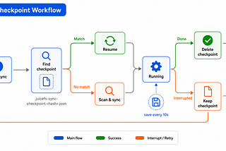 JuiceFS Sync for PB-Scale Data Transfers: Resumable Sync, Encryption, and Bandwidth Control