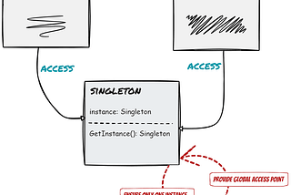Singleton Pattern: A Design Pattern for Creating Unique Instances C#