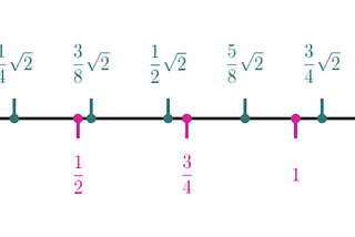Pathological cases — Dirichlet function