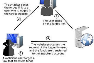 CSRF (Cross-Site Request Forgery) Explained