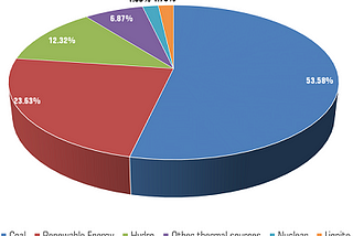 Waaree — India’s largest Vertically Integrated Solar Energy Solution Company