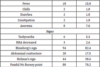 Characterization of Patients with Acute Appendicitis in the Elderly