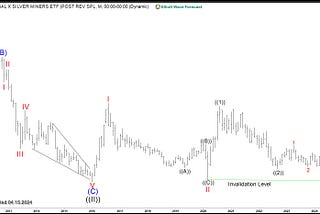 Silver Miners ETF (SIL) Has Turned Higher