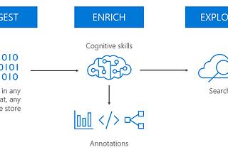 AI-powered search as a service | Azure cognitive search