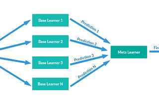 What is Ensemble Learning?