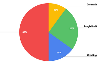 I built an AI Tool to write medium posts 10x faster.