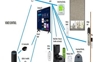 Various sorts of smart home technology that you might want to consider purchasing for yourself