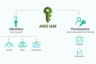 AWS IAM — Utilizando o Access Analyzer para gerar Policies com o Princípio de Menor Privilégio