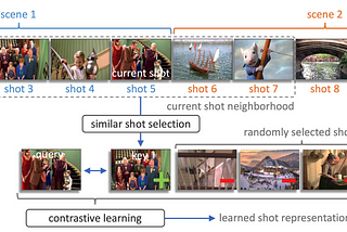 ShotCoL: Self-Supervised Video Representation Learning for Scene Boundary Detection in Movies and…