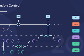 Dynamics of Version Control Systems: Git