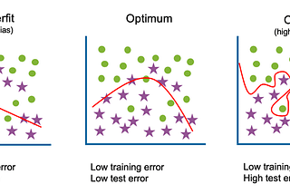 Don’t be Biased towards your Model— A Bias Variance Tradeoff Story.