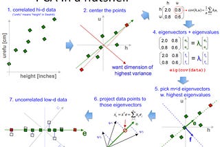 Principal Component Analysis — Basic Dimensionality Reduction