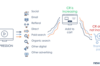 How to Measure Display Advertising Impact On Brand And Key Traffic Sources