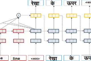 English to Hindi text translation using MarianMT models from HuggingFace