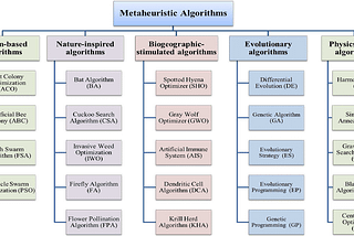 Metaheuristic algorithms