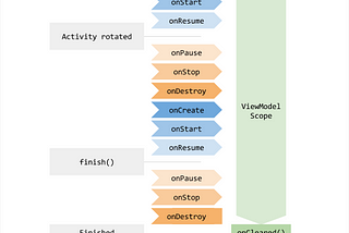 Activity와 ViewModel의 생명주기 비교