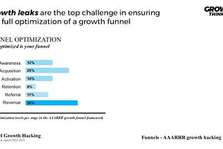 Growth leaks are the top challenge in ensuring the full optimization of a growth funnel