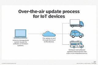 Over-the-Air (OTA) Updates: What is it and How to do it simply, efficiently with ZDM