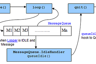 Understanding Loopers in Android