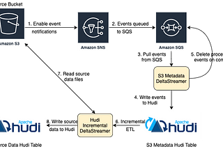 Reliable ingestion from AWS S3 using Hudi