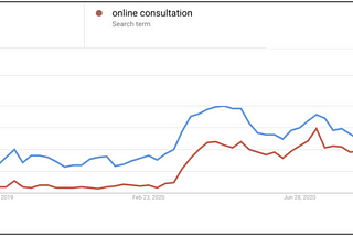 What’s happening with tele-consultation market???