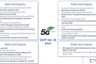 3GPP Rel-18: 5G-Advanced RAN Features